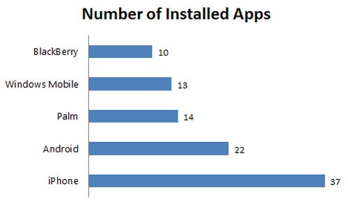 Graph: Number of Installed Apps (iPhone 37, Android 22, Palm 24, Windows Mobile 13, BlackBerry 10)