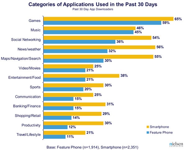 Graph: Categories of Applications Used in the Past 30 Days