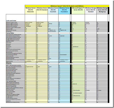 Windows Server 2012 R2 Products and Editions Comparison chart