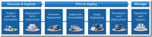 Windows 7 deployment process