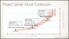 Microsoft Project Server cloud continuum