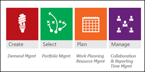 Create, Select, Plan, and Manage typical PPM phases