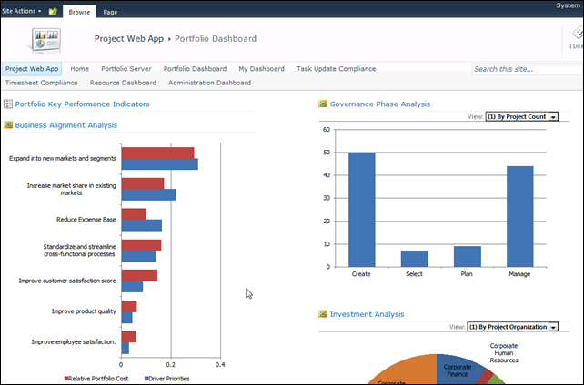 Project Server 2010 Dashboard