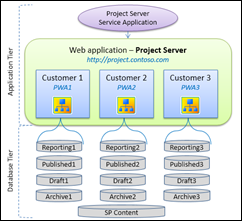 Project Server Multi-Tenancy