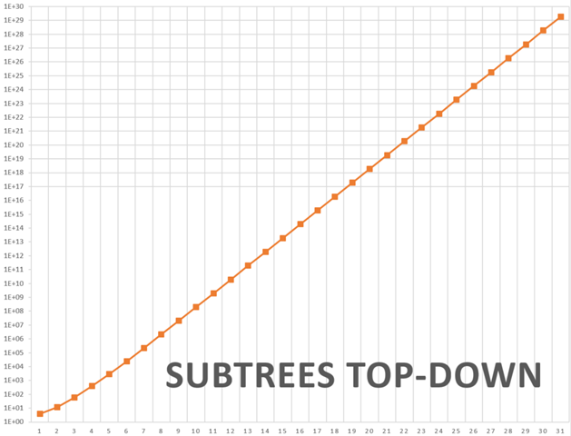 Subtrees top-down