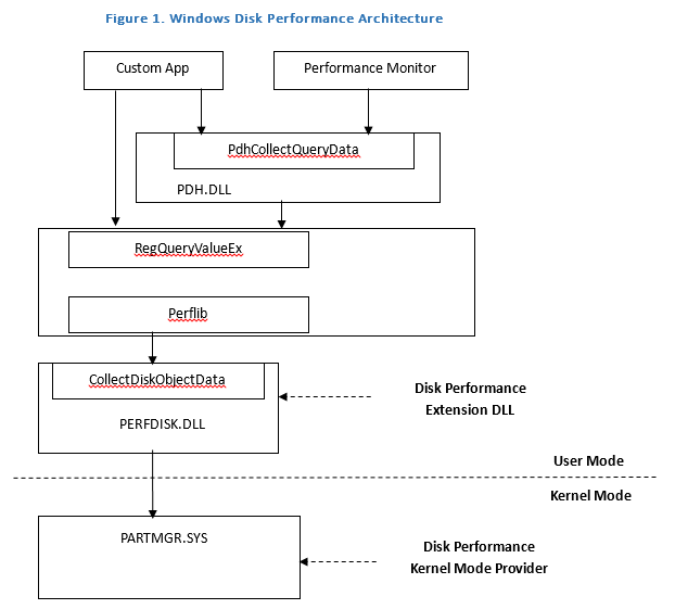 Windows Disk Performance Architecture