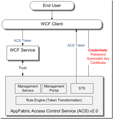 WCF Service Scenario - Solution