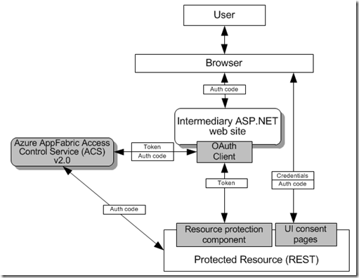 Solution: ACS OAuth Delegation REST 