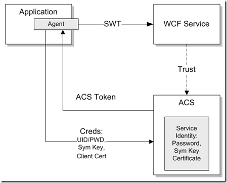 ACS WCF REST SWT OAuth