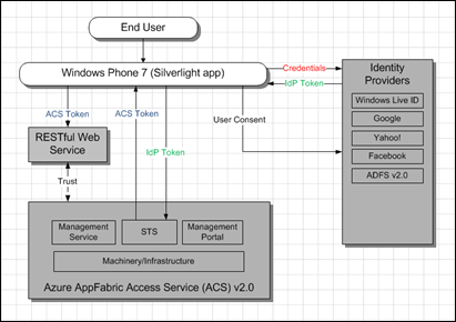 Windows Phone 7 Federated Authentication Solution