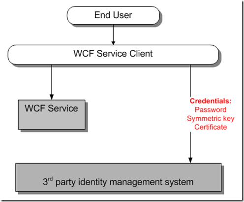 WCF Service Scenario