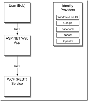 REST WCF With SWT Token Issued By Windows Azure ACS