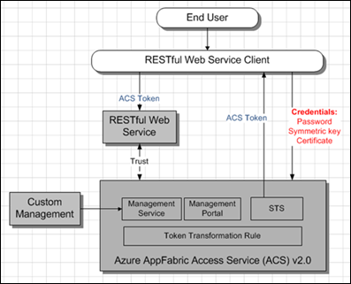Windows Azure AppFabric Access Control Service (ACS) v2 and RESTful WCF Service