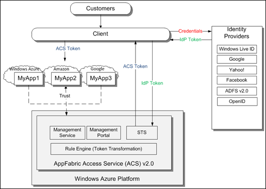 Different PaaS cloud providers - customers
