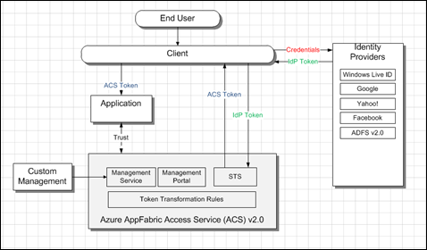 Azure AppFabrice (ACS) Architecture