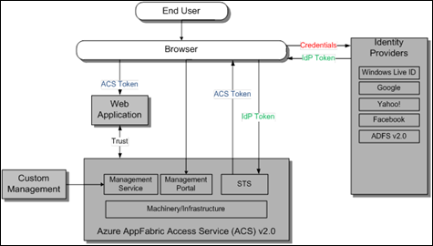 Azure AppFabric Access Control Service (ACS)