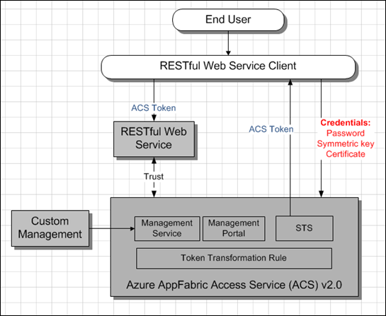 AppFabric Access Control Service (ACS) v2 and RESTful Web Service Scenario