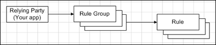 ACS Token Transformation Rules and Rule Groups