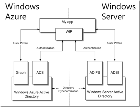 Windows Azure AD Graph API