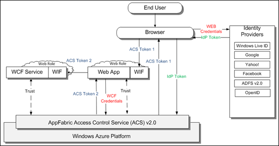 Authenticaiton and Authorization w/ACSv2 in Azure apps