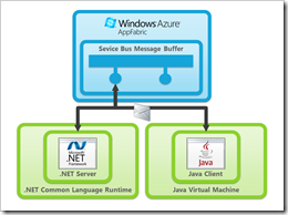 Kommunikation von Java mit .NET via Service Bus