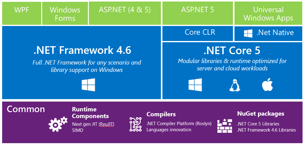 High level view of major components under .NET 2015 umbrella