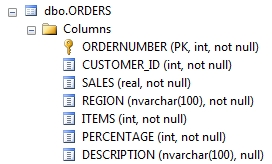 Verteilung Table Orders