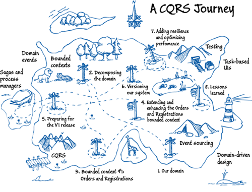 CQRS Journey map - click to enlarge!