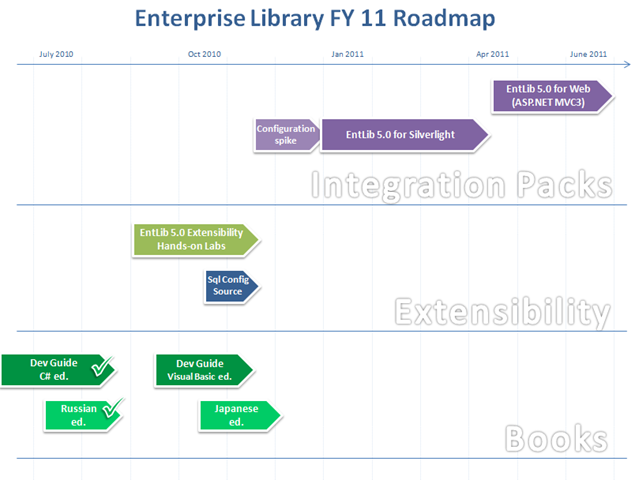 EntLib FY11 roadmap
