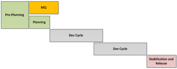 Development Process Outline