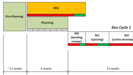 MQ and Planning