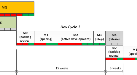 Dev Cycle