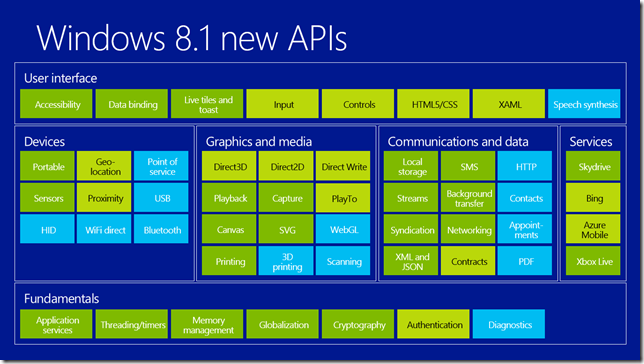 Windows 8.1 new APIs