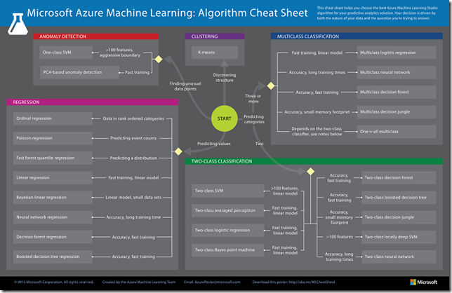 Microsoft Azure Machine Learning Cheat Sheet