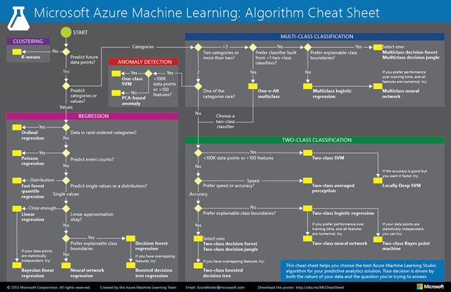 Microsoft Azure Machine Learning Cheat Sheet