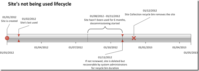Site Lifecycle Management Timeline - Unused