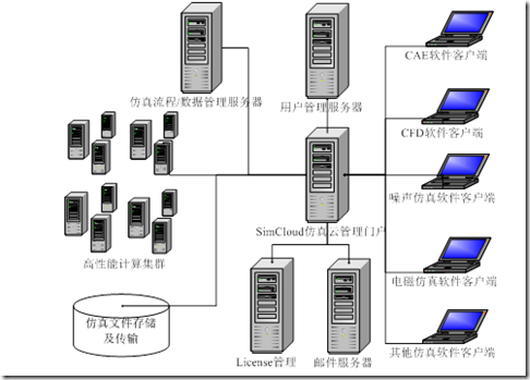 图8 1 高性能计算平台网络架构