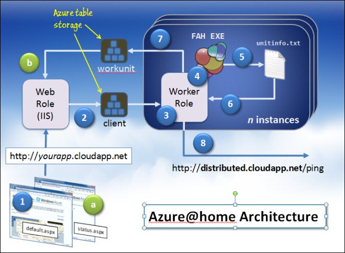 Azure@home application flow