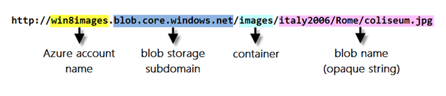 Blob storage reference components