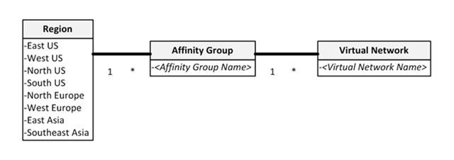 Region/Affinity Group/Virtual Network relationship