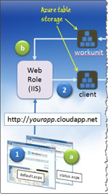 Web Role application flow