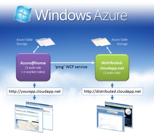 High level architecture of @home with Windows Azure