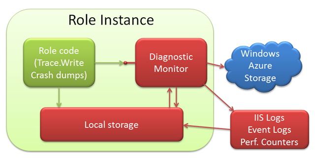 Windows Azure Diagnostic Monitor architecture