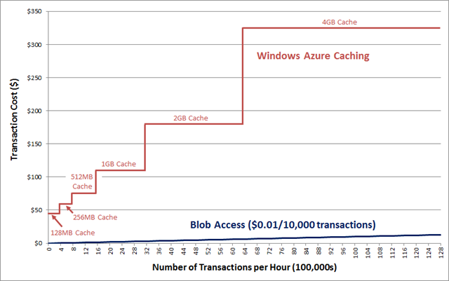 Comparison of transaction costs