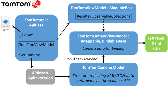 TomTom API class diagram