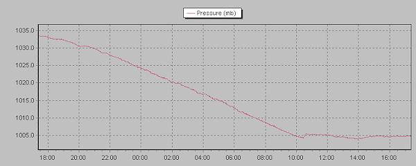 Pressure chart