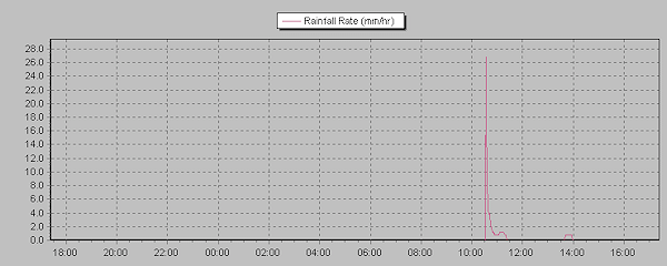 Rainfall rate chart