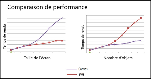 Comparaison de performance Canvas et SVG