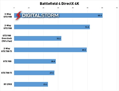 GTX-980-SLI-Battlefield-4K