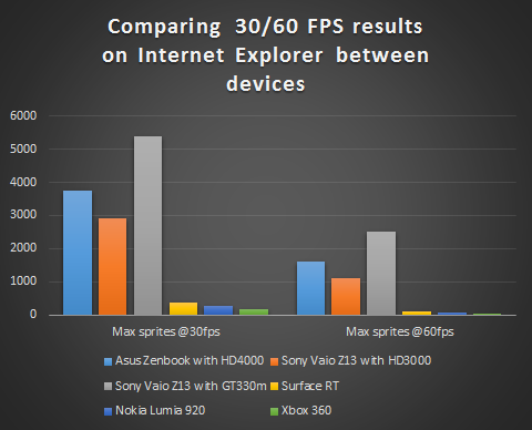 Comparing 30/60 FPS results on Internet Explorer between devices